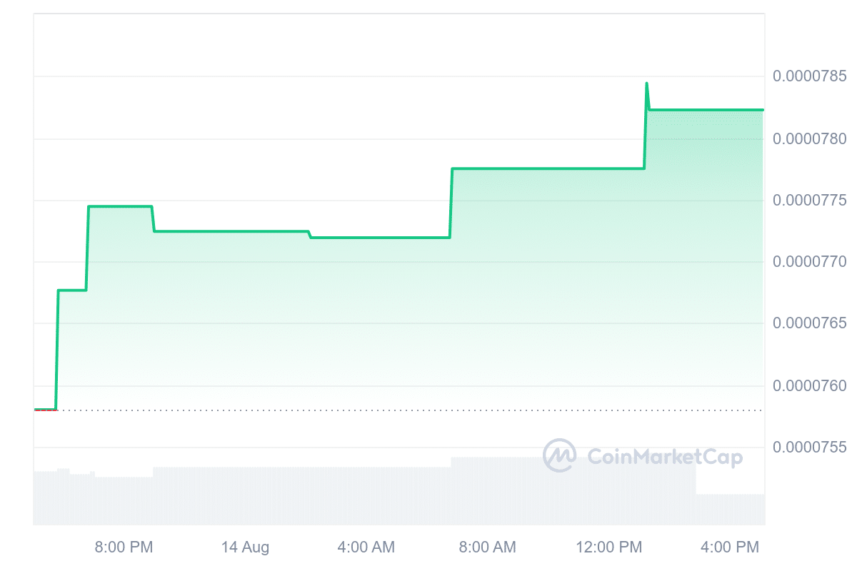 XVG Price Chart