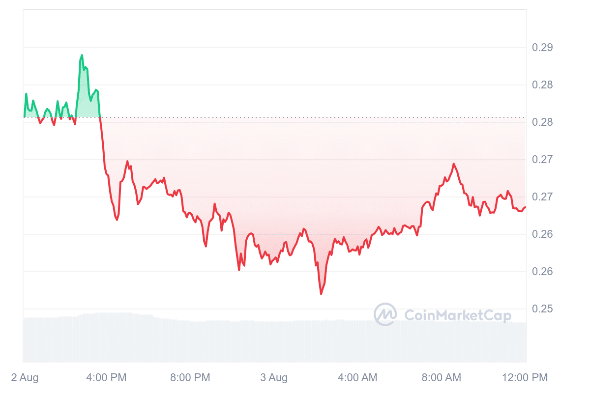 Xai price chart