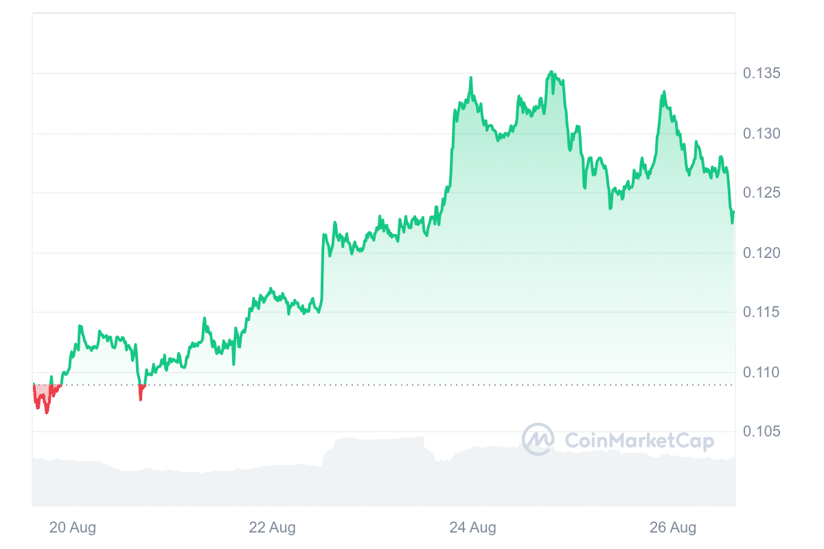 ZK Price Chart