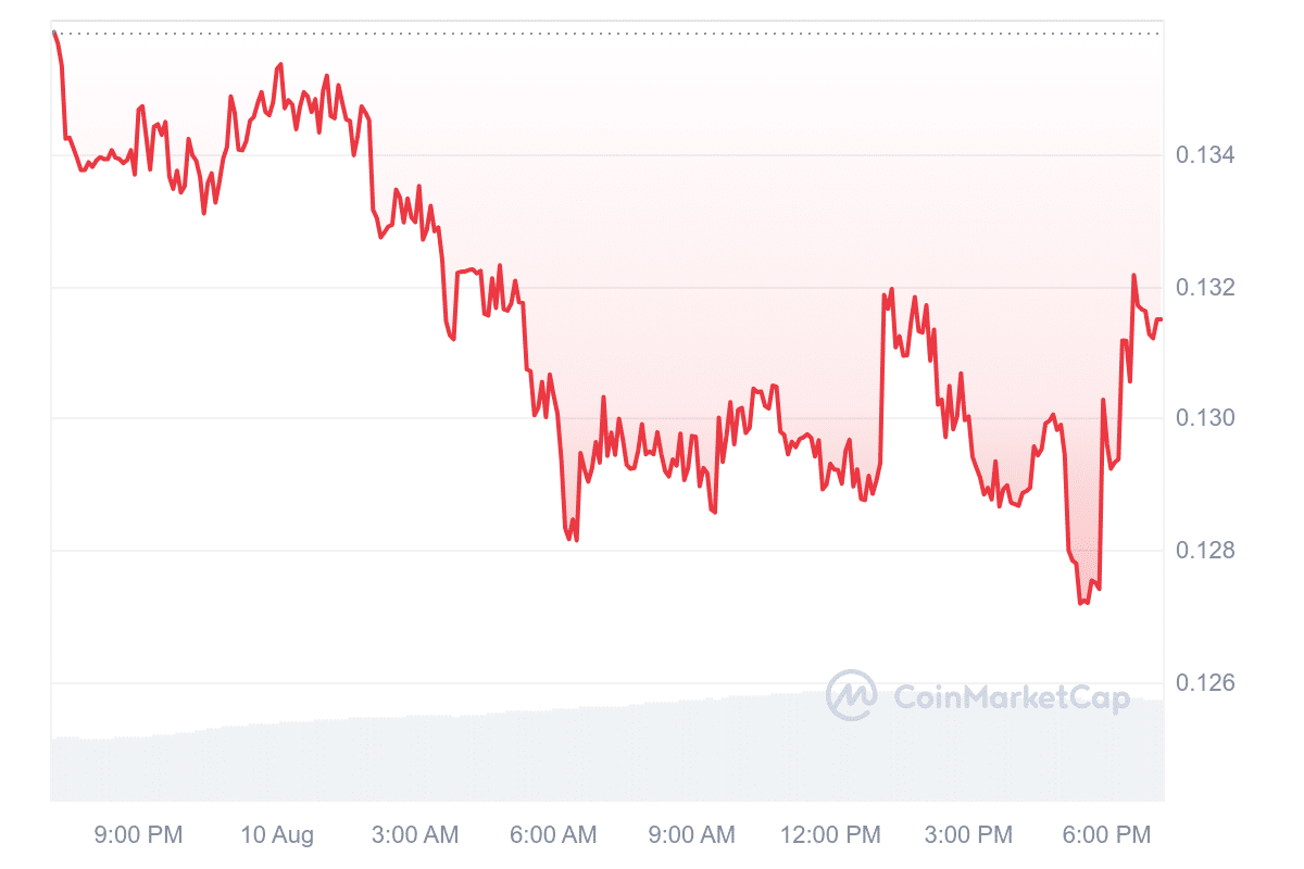 ZKL Price Chart