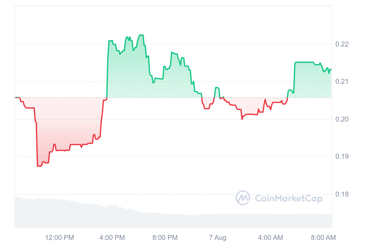 ZKML Price Chart