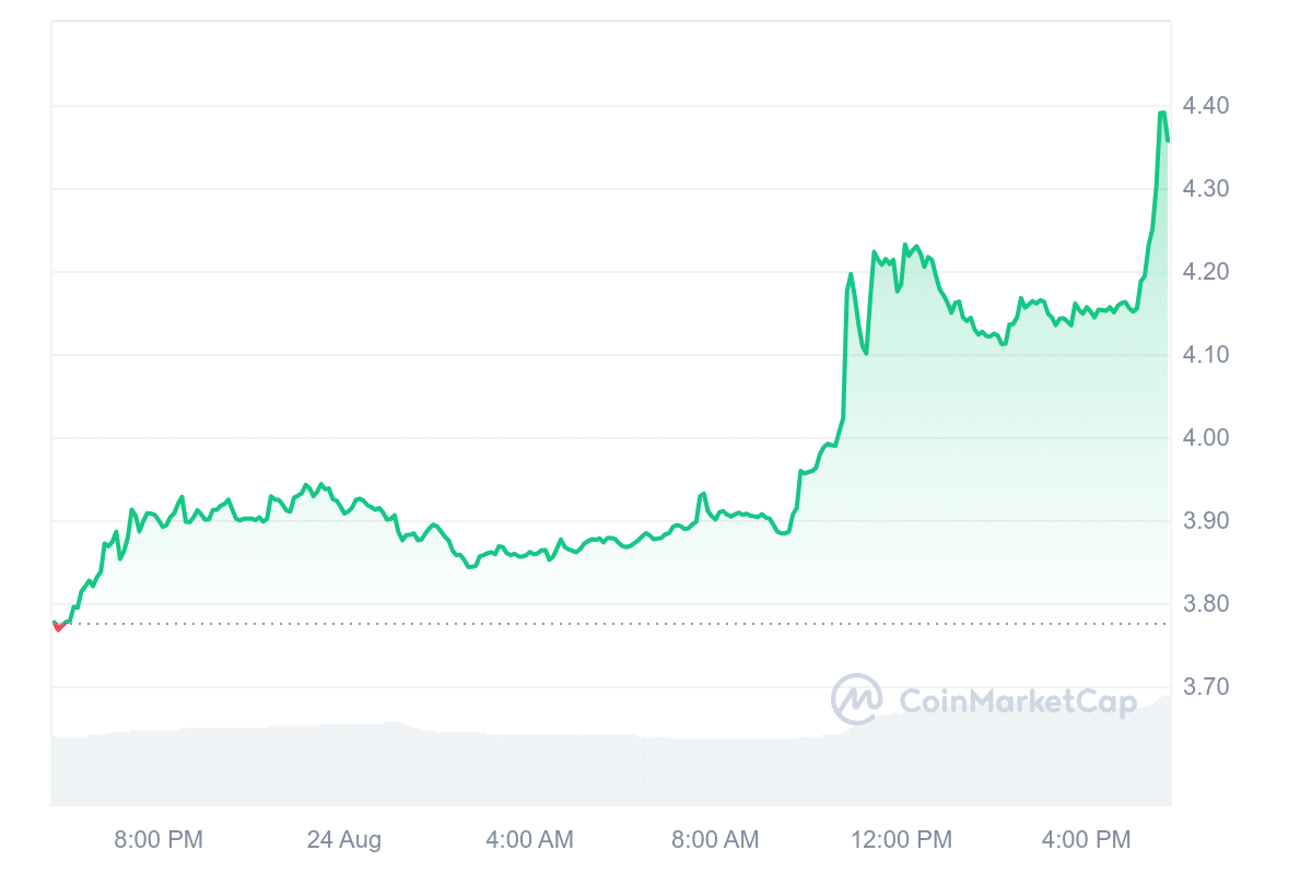 ZRO Price Chart