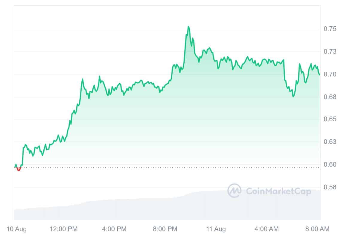 ZetaChain Price Chart 