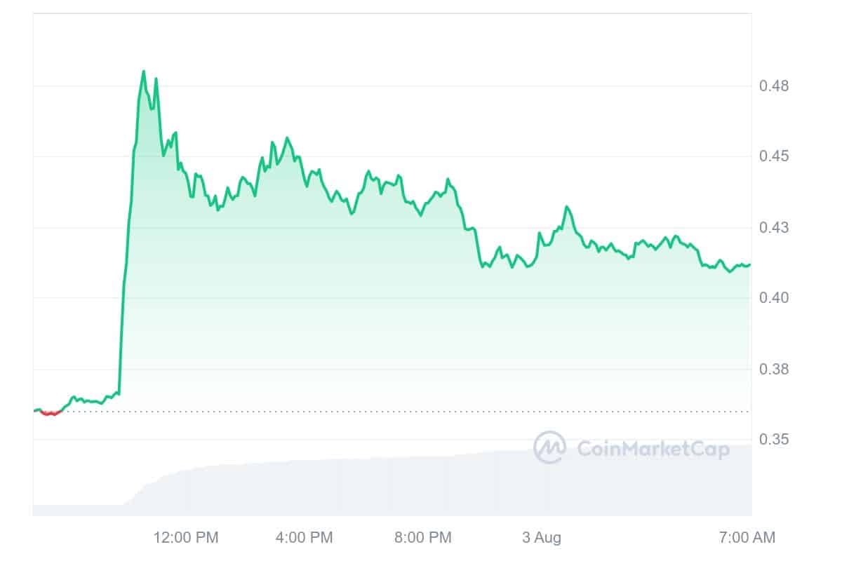 aelf Price Chart