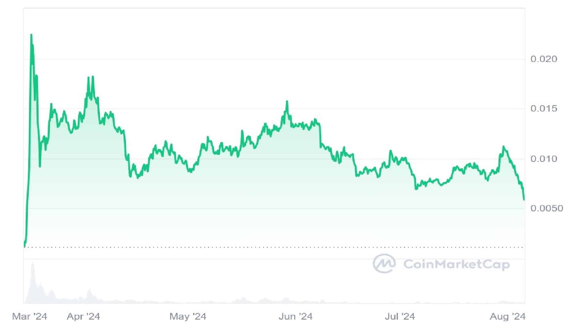 BOME Meme Coin YTD Price Graph