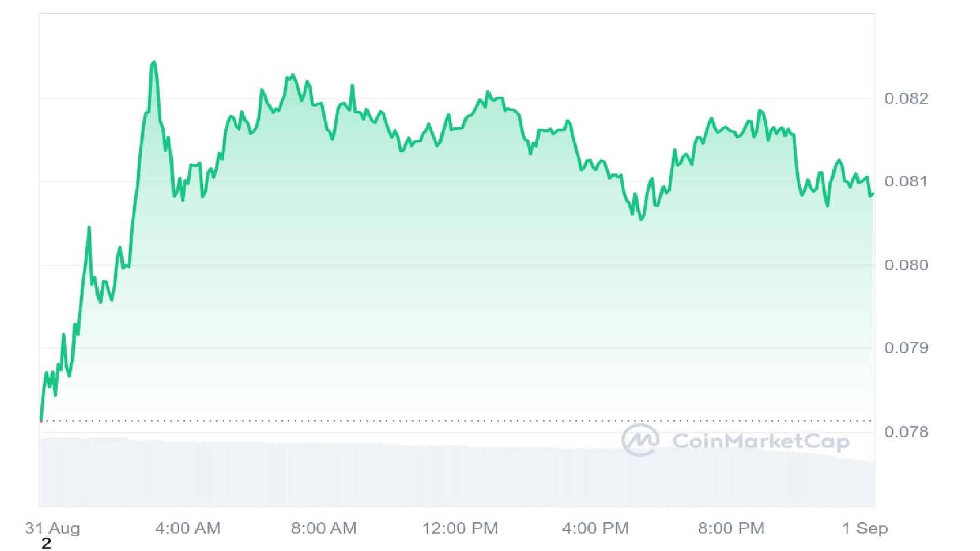 Brett 1 Day Price Graph