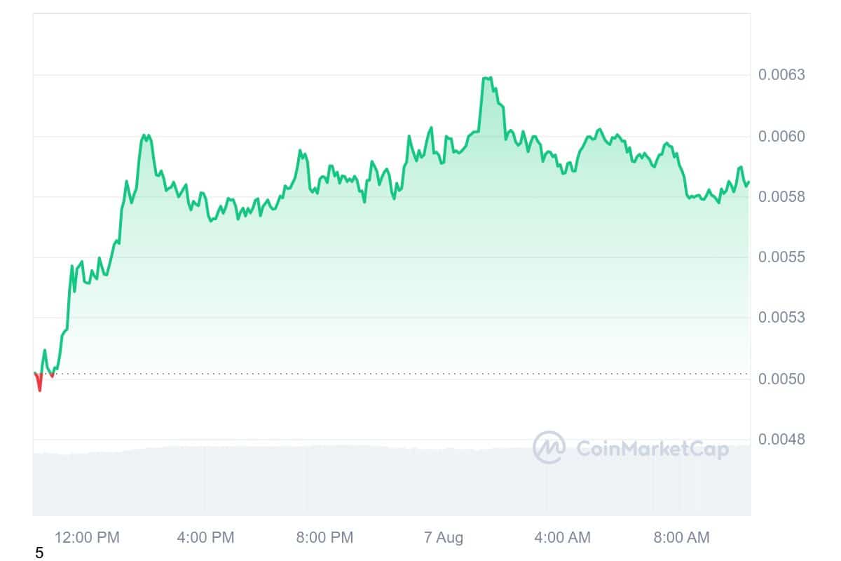 cat in a dogs world Price Chart