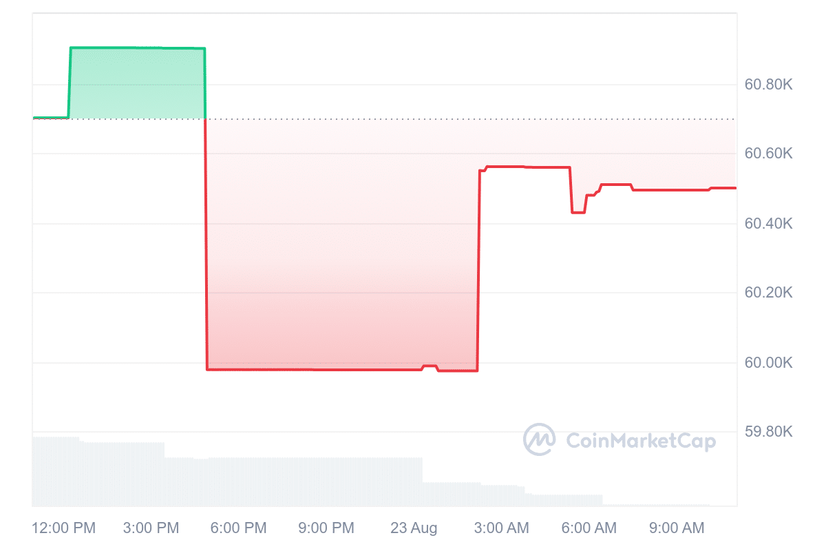 dlcBTC Price Chart