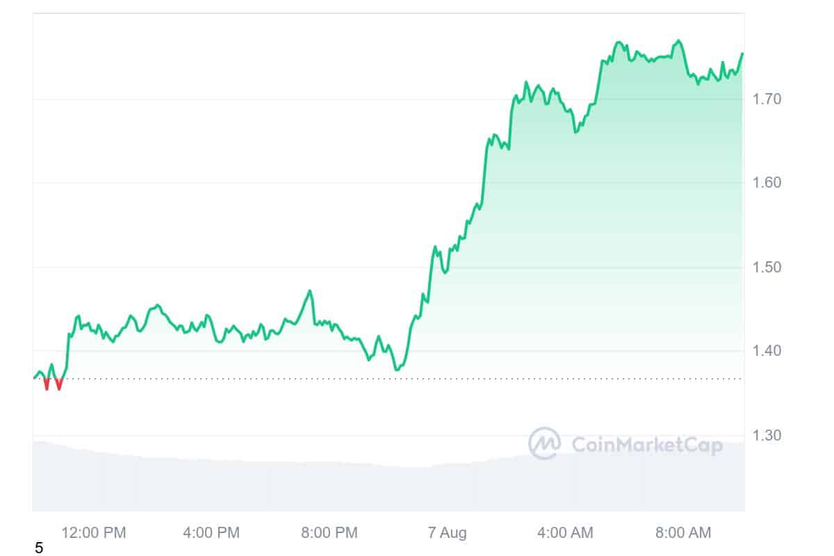 dogwifhat Price Chart