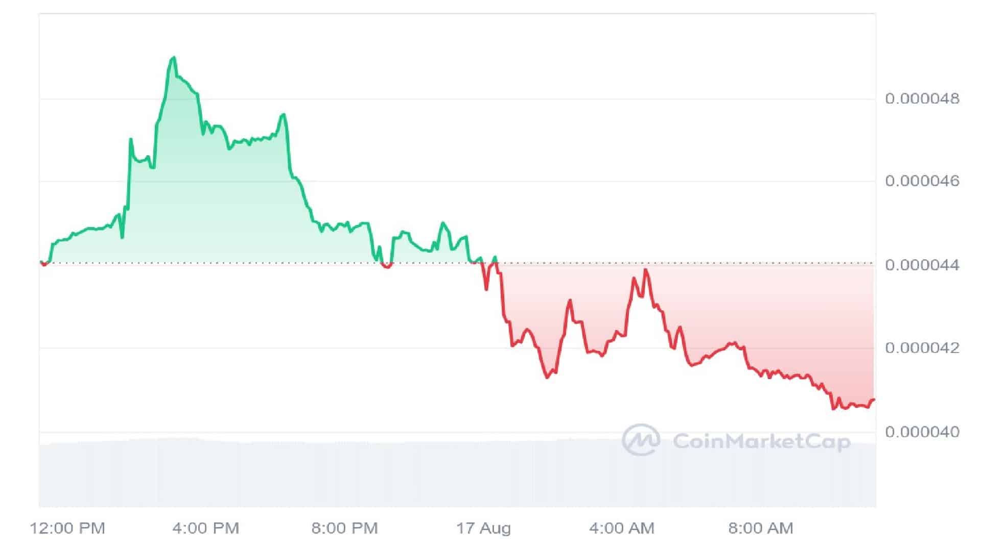 Hoppy 1 day Price Graph