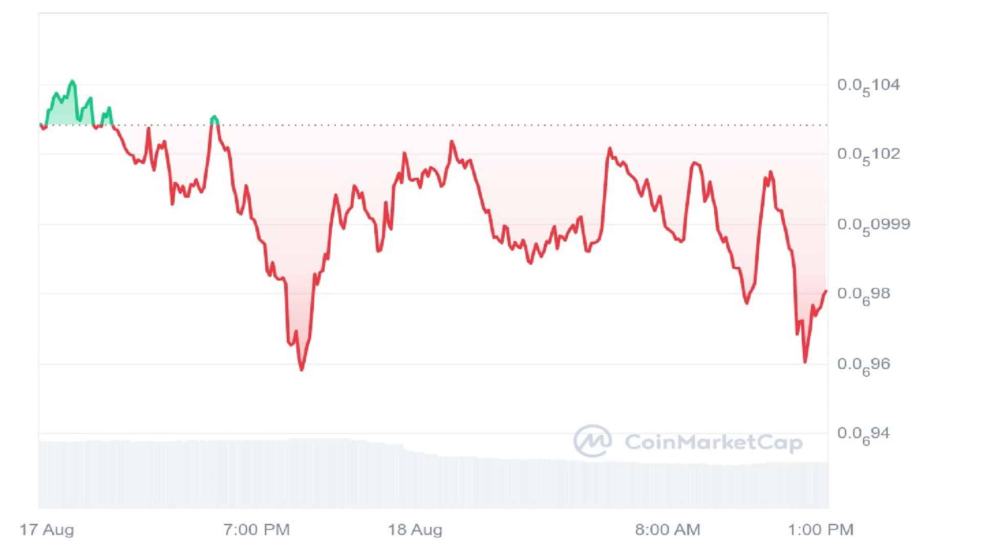 Mog Coin 1 day Price Graph