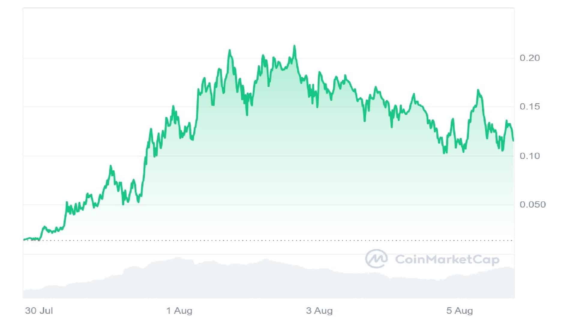 NEIRO Crypto 7 Days Price Graph