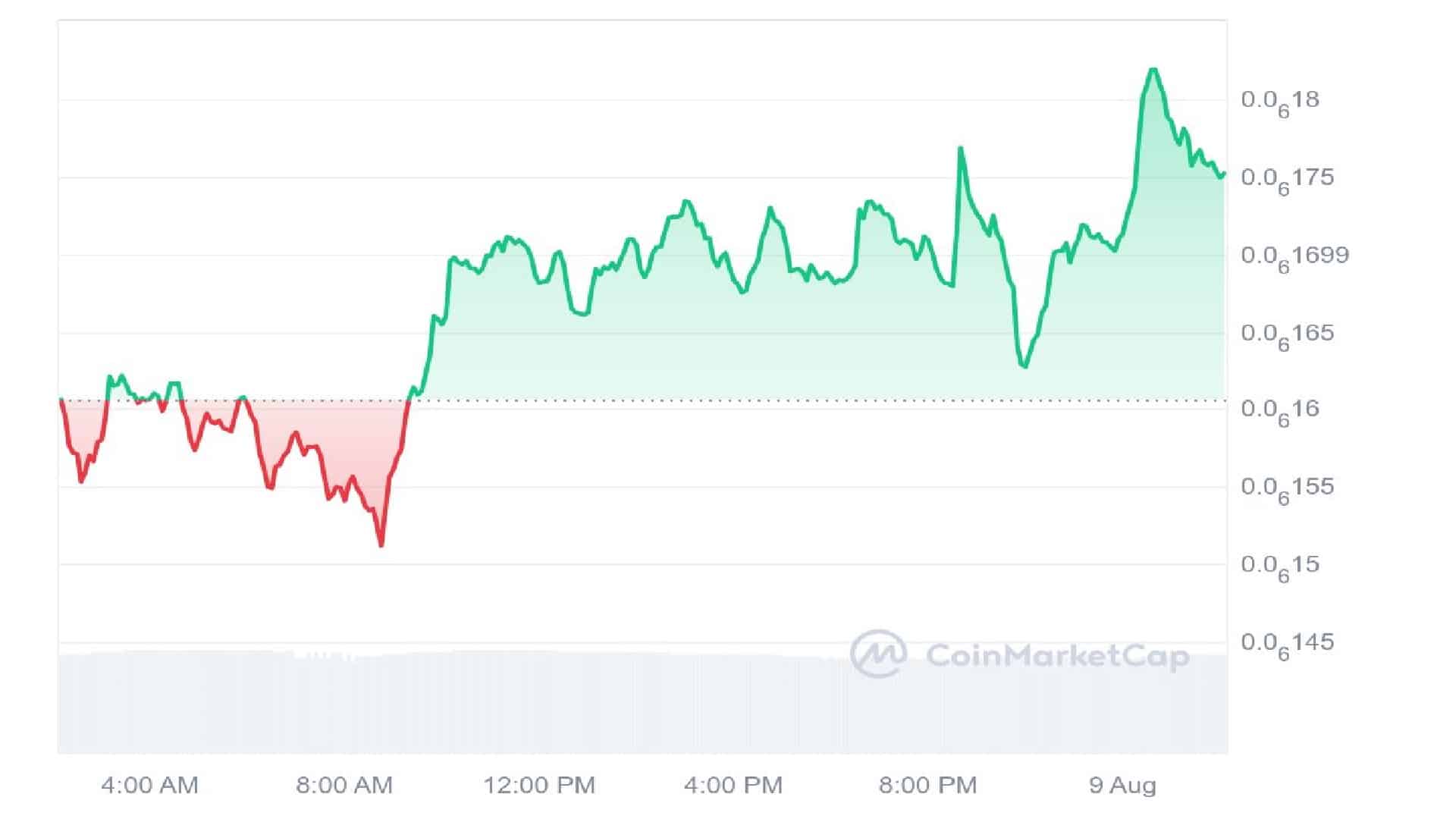 PeiPei 1 day Price Graph