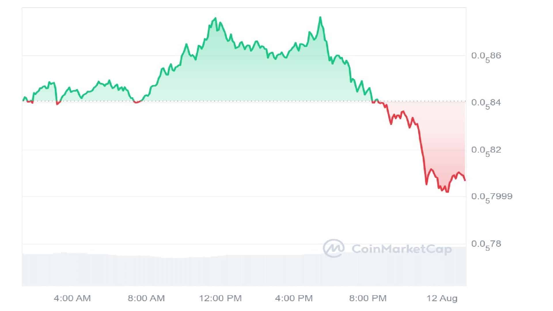 Pepe Coin Price Chart 1 Day