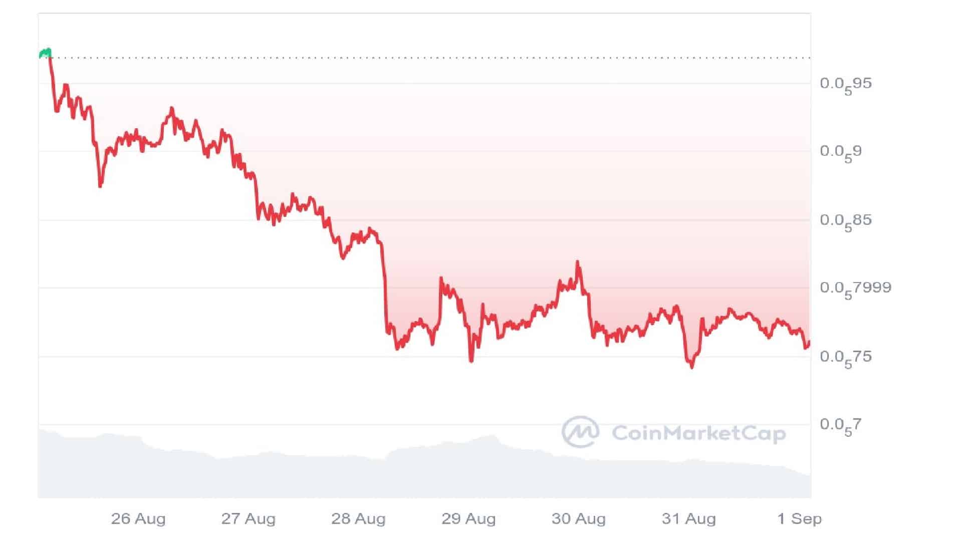 Pepe Coin 7 Days Price Graph