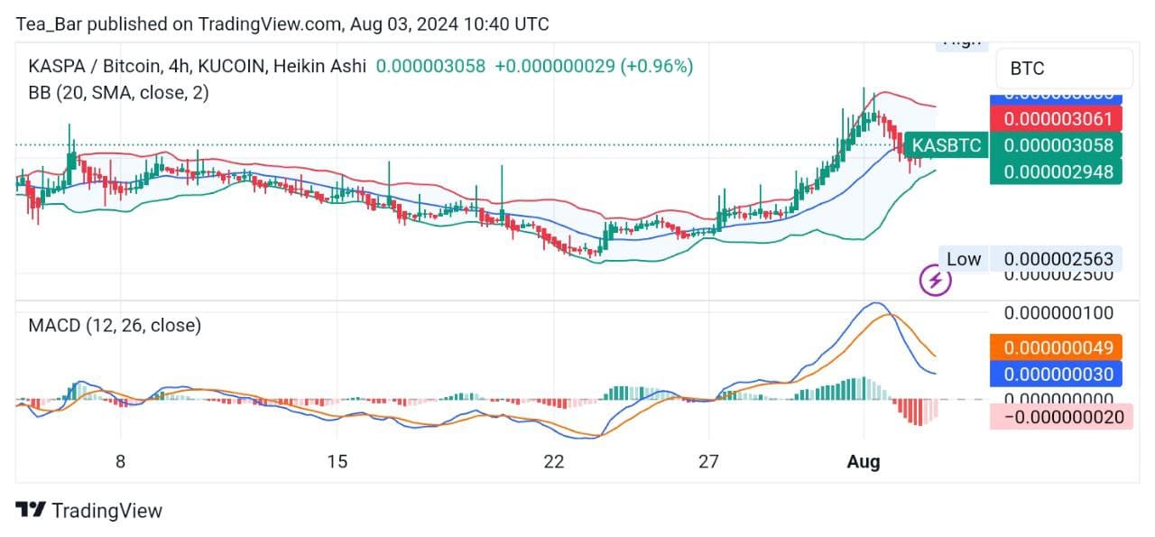 Kaspa(KAS) Price Prediction Today August 3 – KAS Technical Analysis