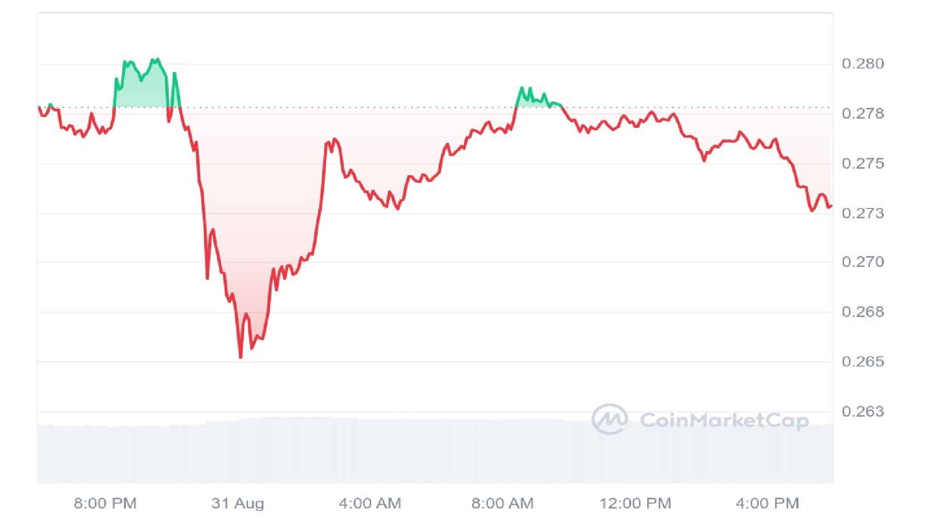 Pyth Network 1 Day Price Graph