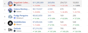 top selling NFTs in the past 30 days 2