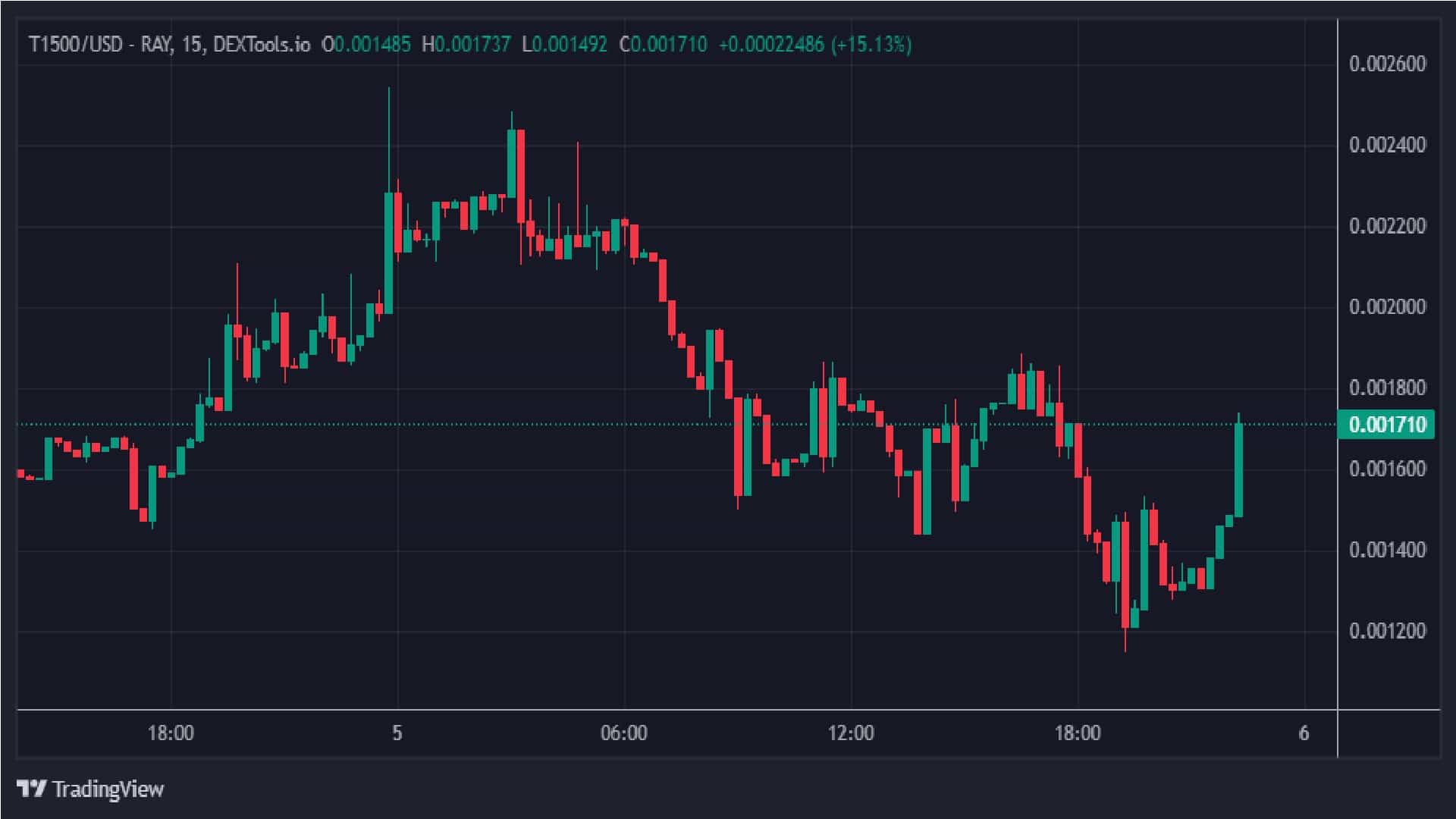 TopG1500 1 Day Price Graph