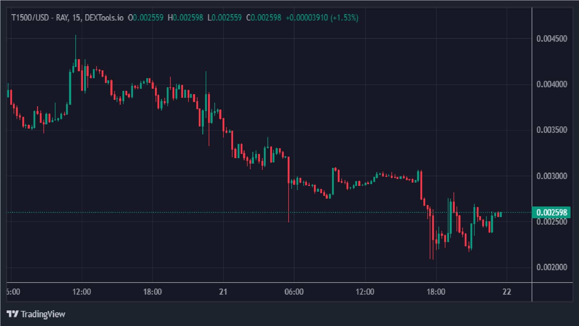 Topg1500 1 Day Price Graph DEXTools