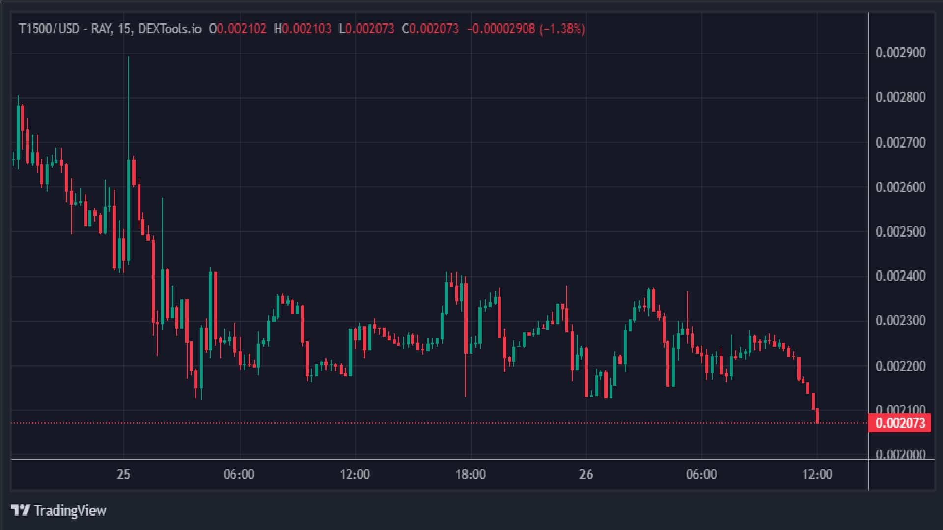 TopG1500 1 Day Price Graph