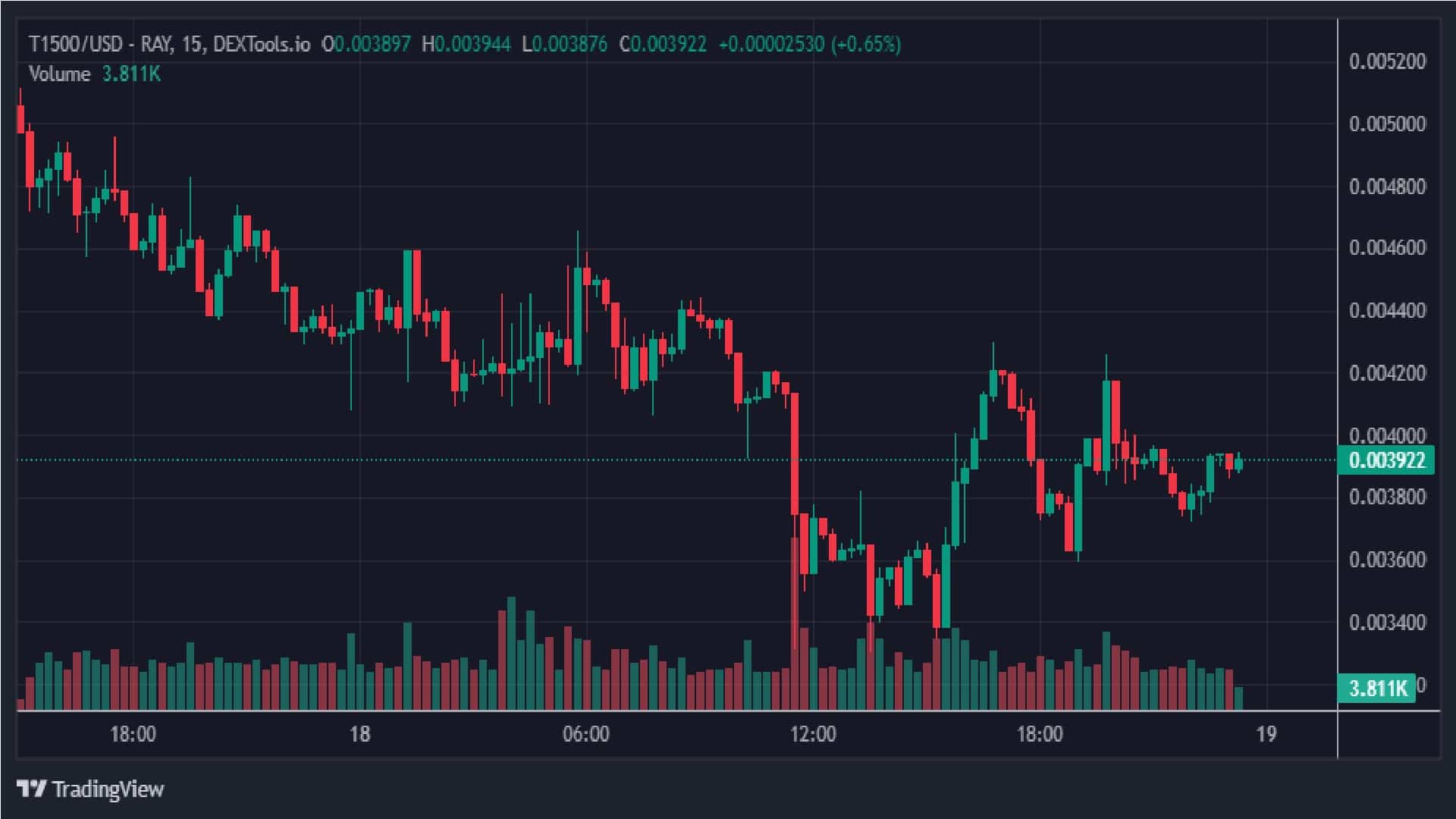 Topg1500 1 Day Price Graph DEXTools