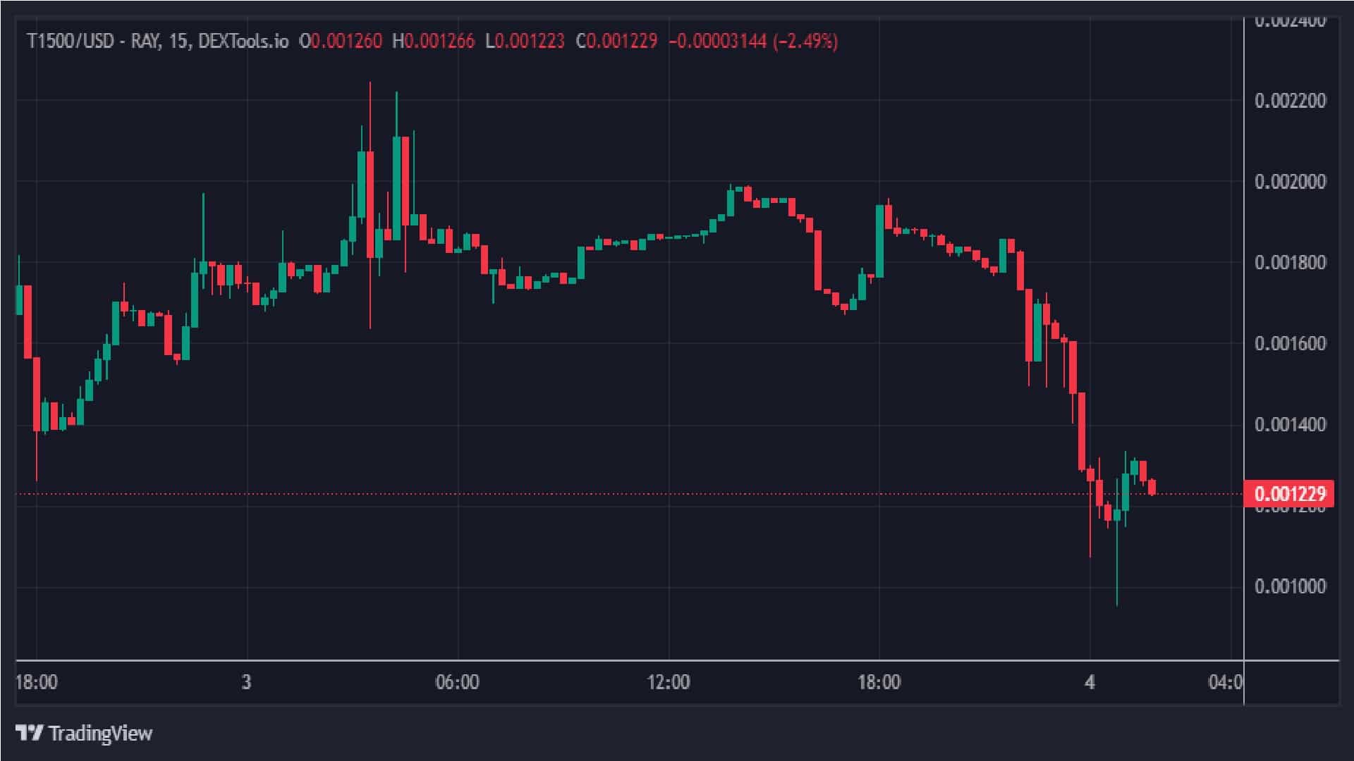 TopG1500 1 Day Price Graph