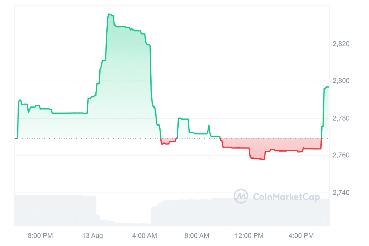 weETH Price Chart