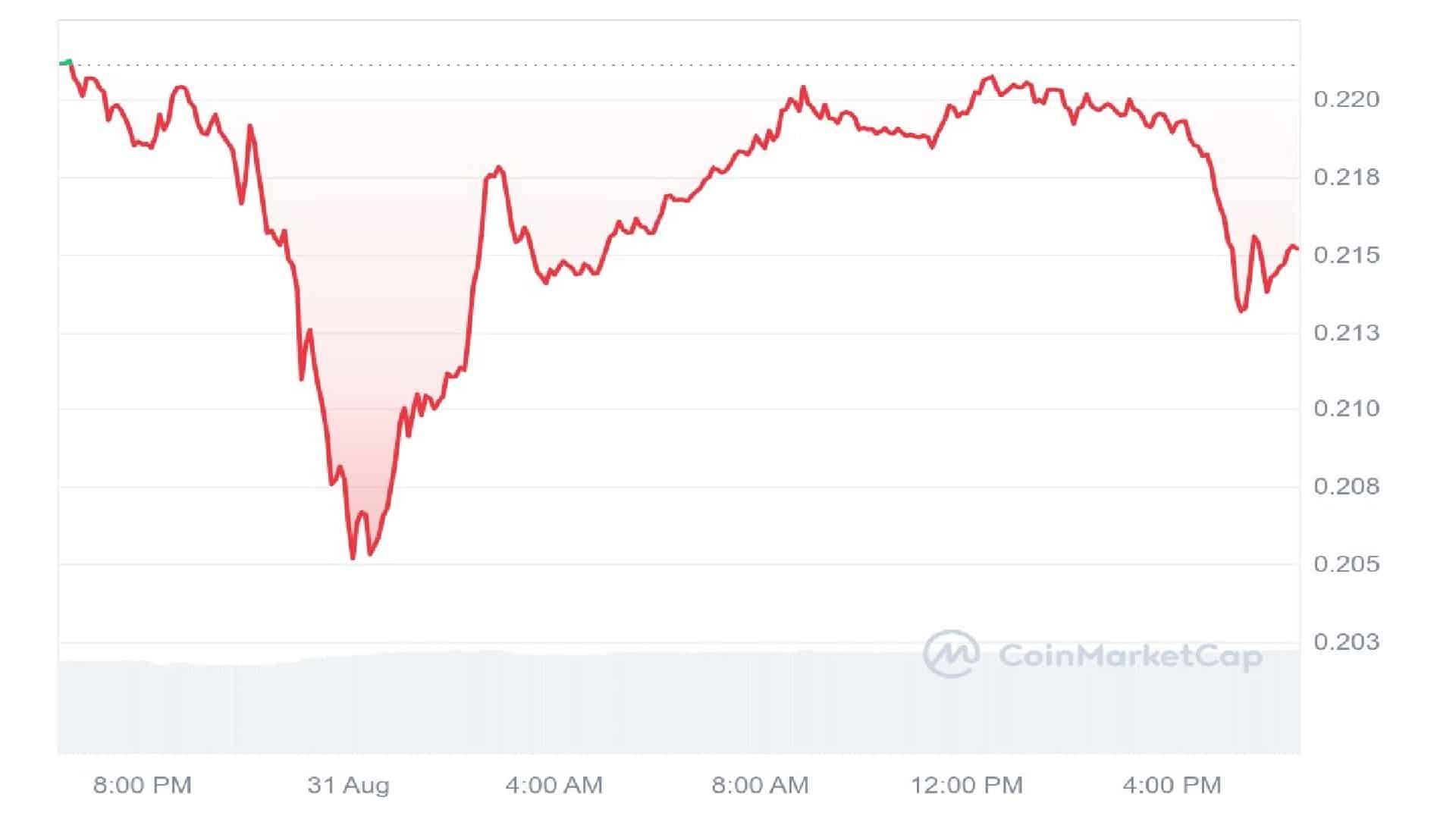 Wormhole Crypto 1 Day Price Graph