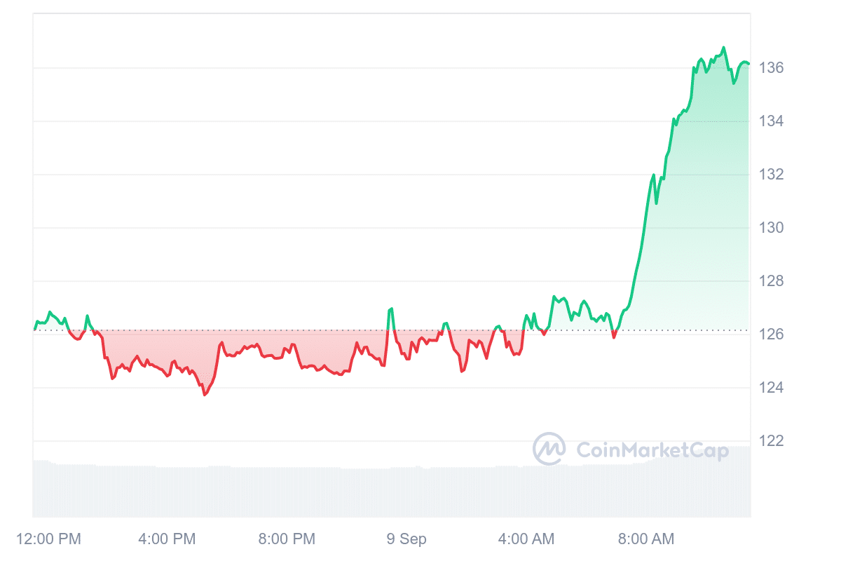 AAVE Price Chart