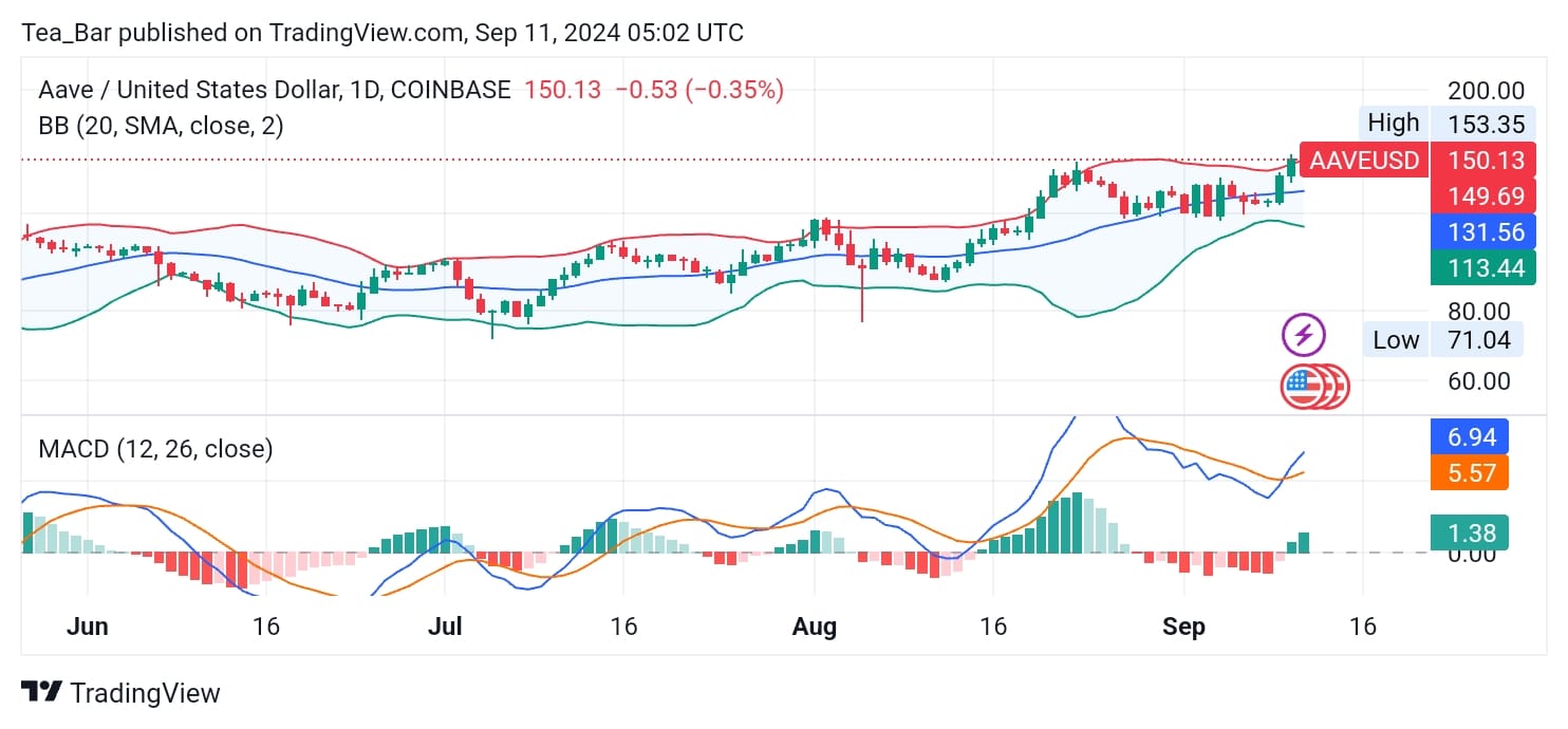 Aave (AAVE) Price Analysis for Today, September 11 – AAVE Technical Analysis