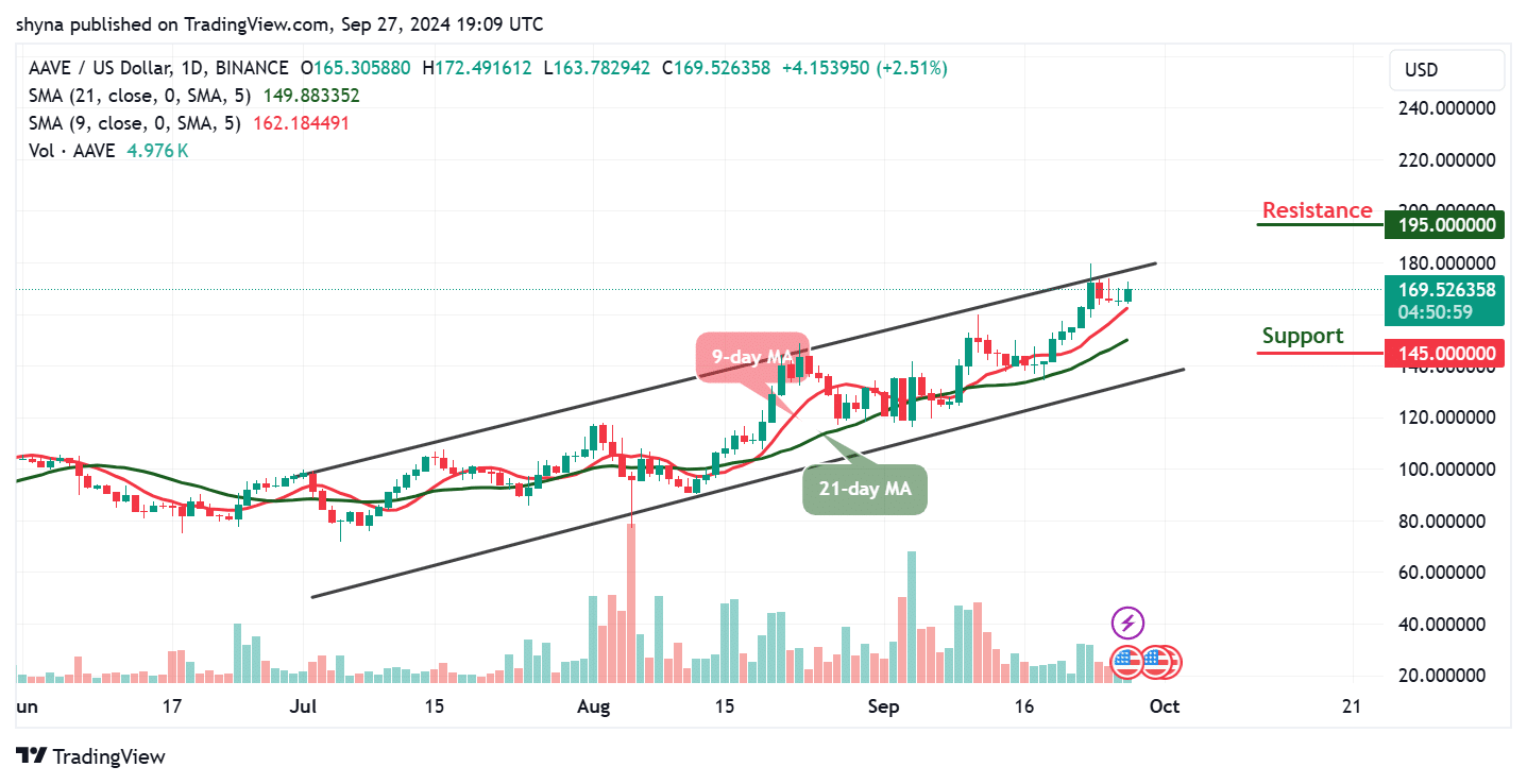 Aave Price Prediction for Today, September 28 – AAVE Technical Analysis