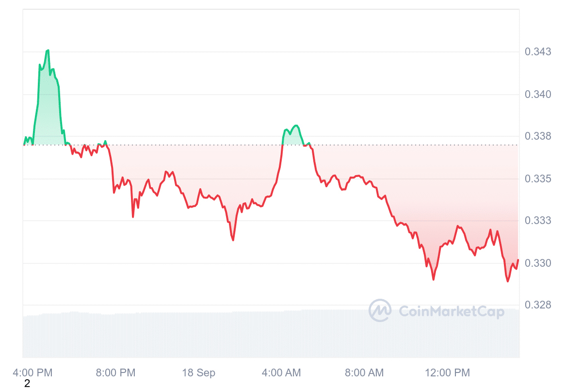 ADA Price Chart