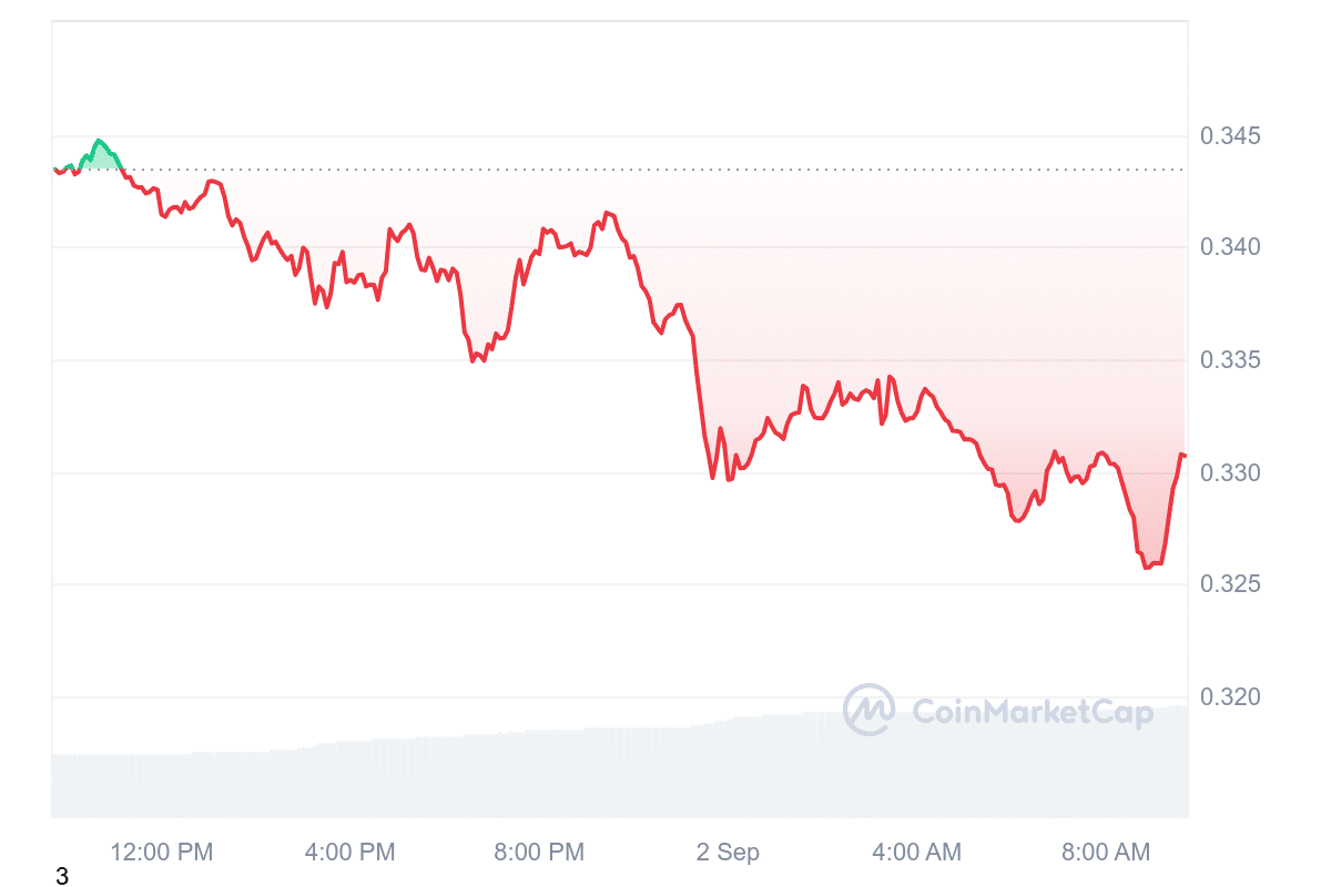 ADA Price Chart 