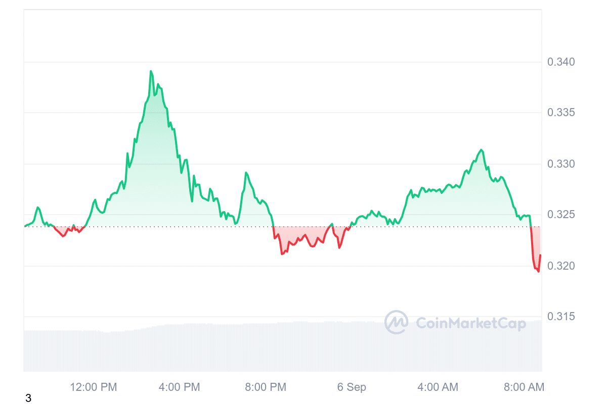 ADA Price Chart