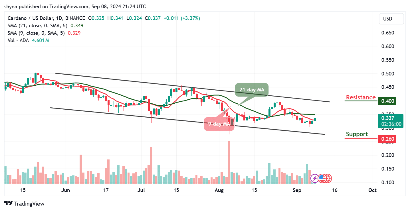 Cardano Price Prediction for Today, September 9 – ADA Technical Analysis