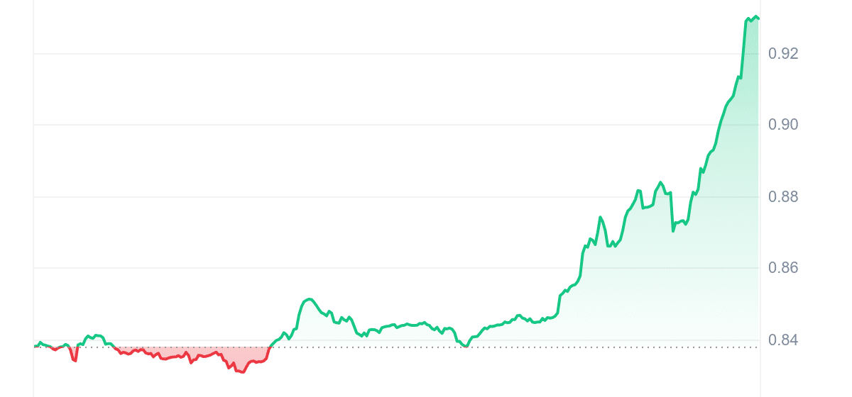 AERO Price Chart