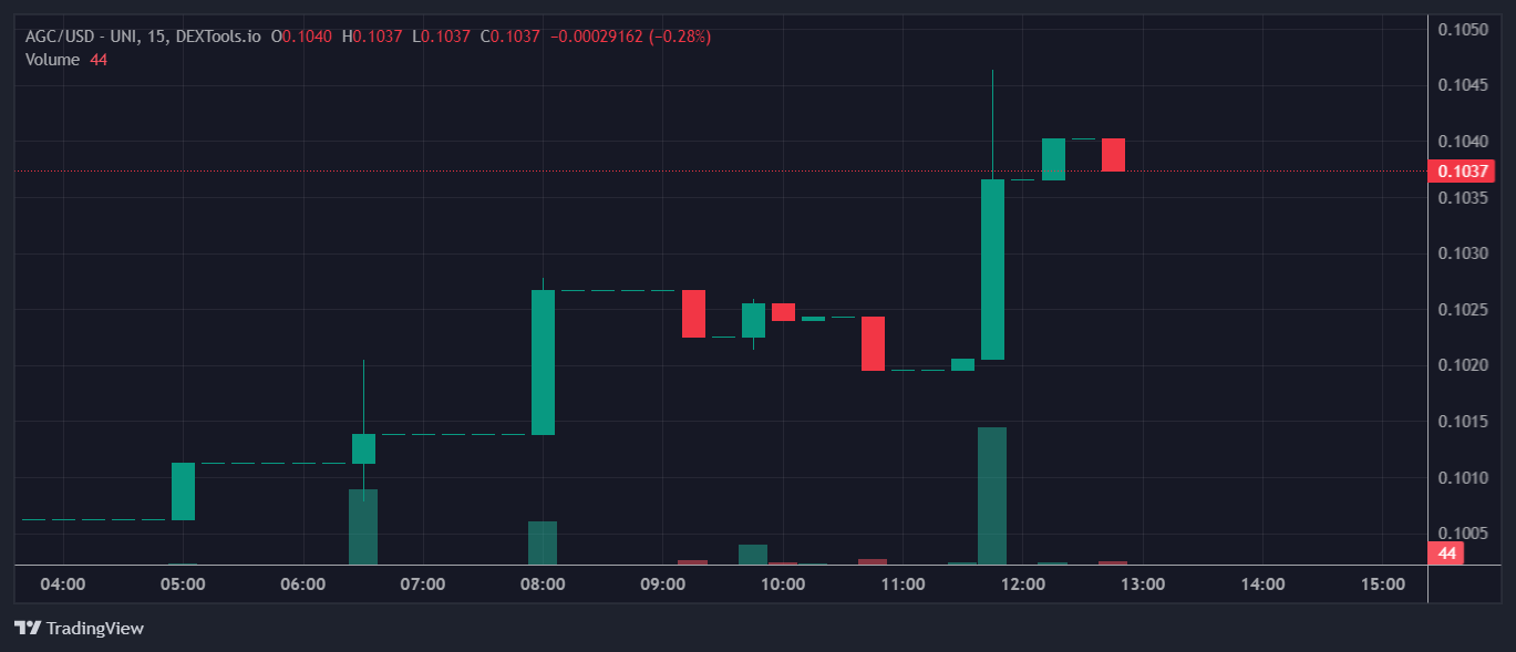 AGC Price Chart