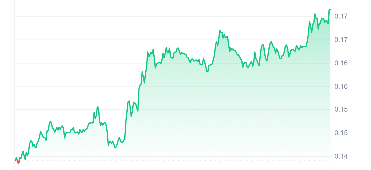 AGI Price Chart