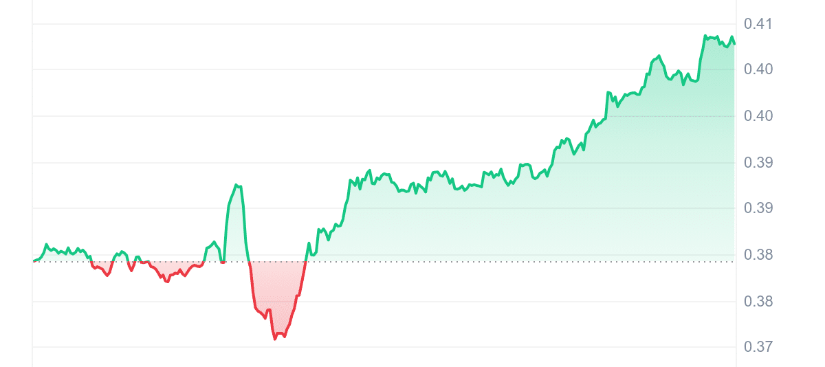 AIOZ Price Chart