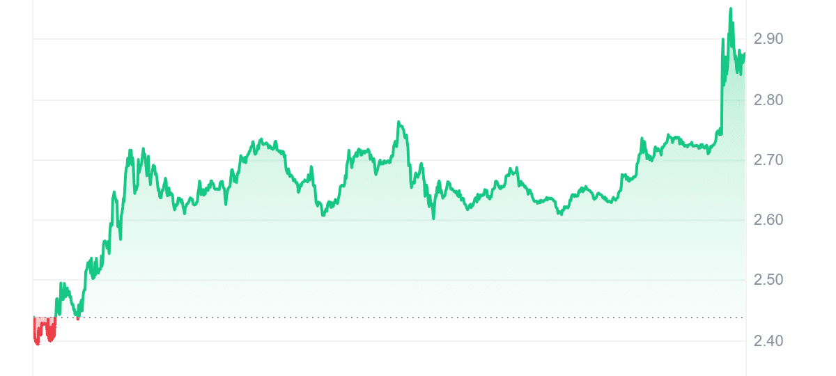 AKT Price Chart