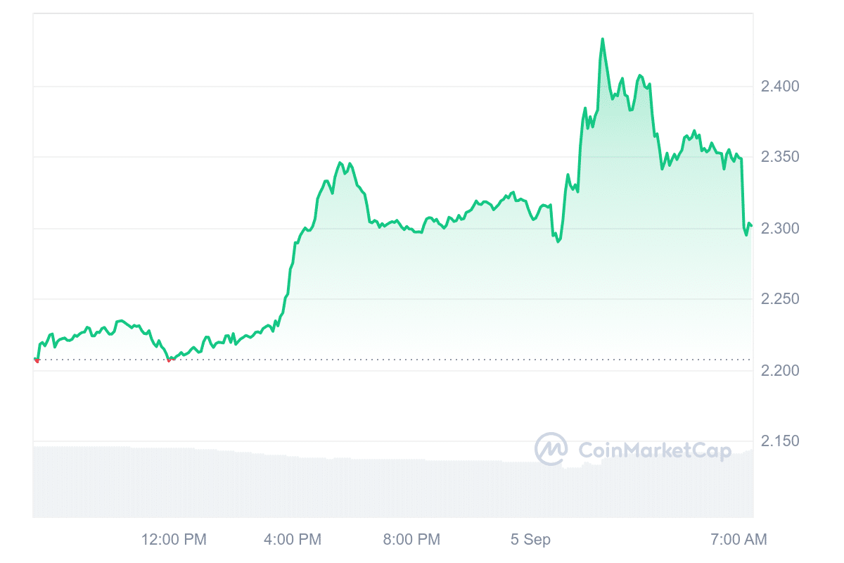 AKT Price Chart