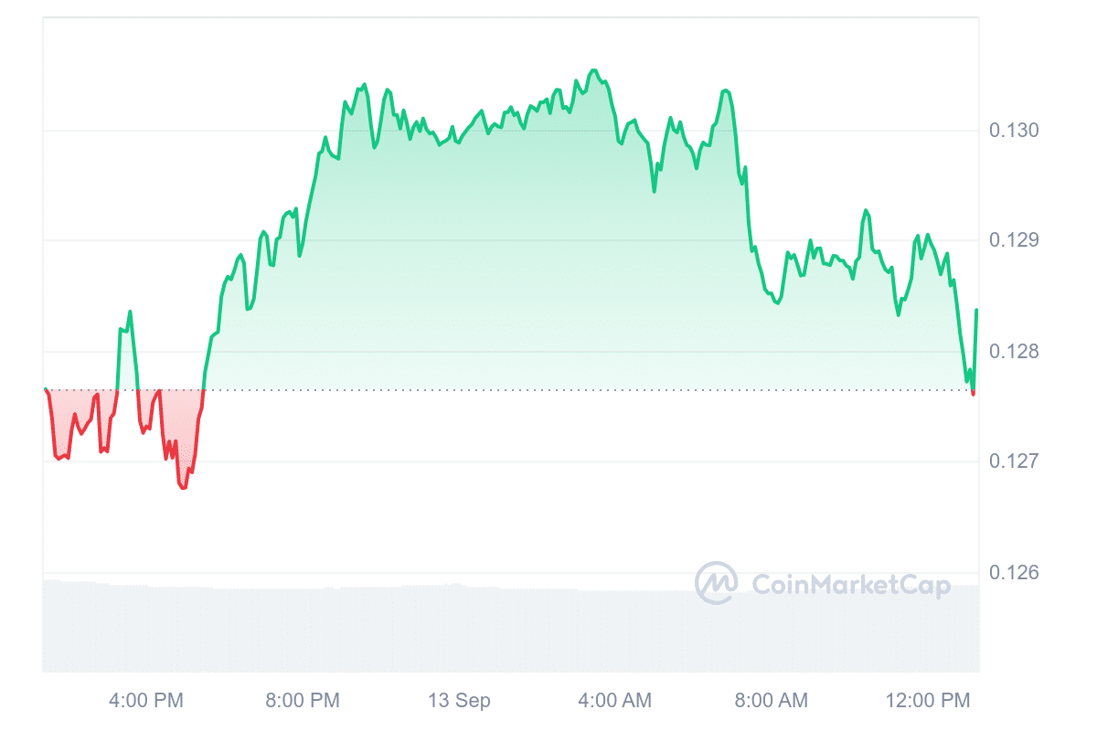 ALGO Price Chart