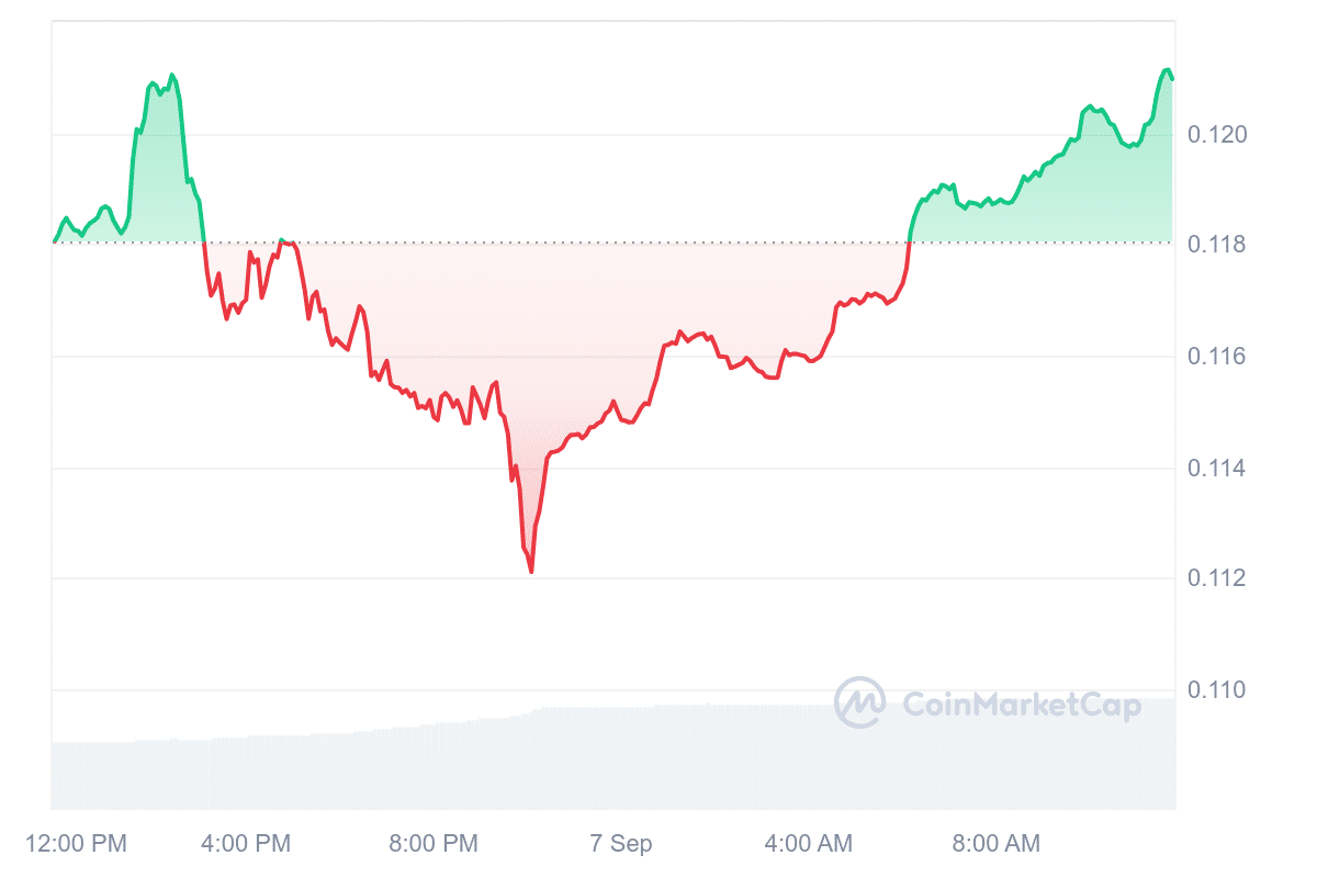 ALGO Price Chart