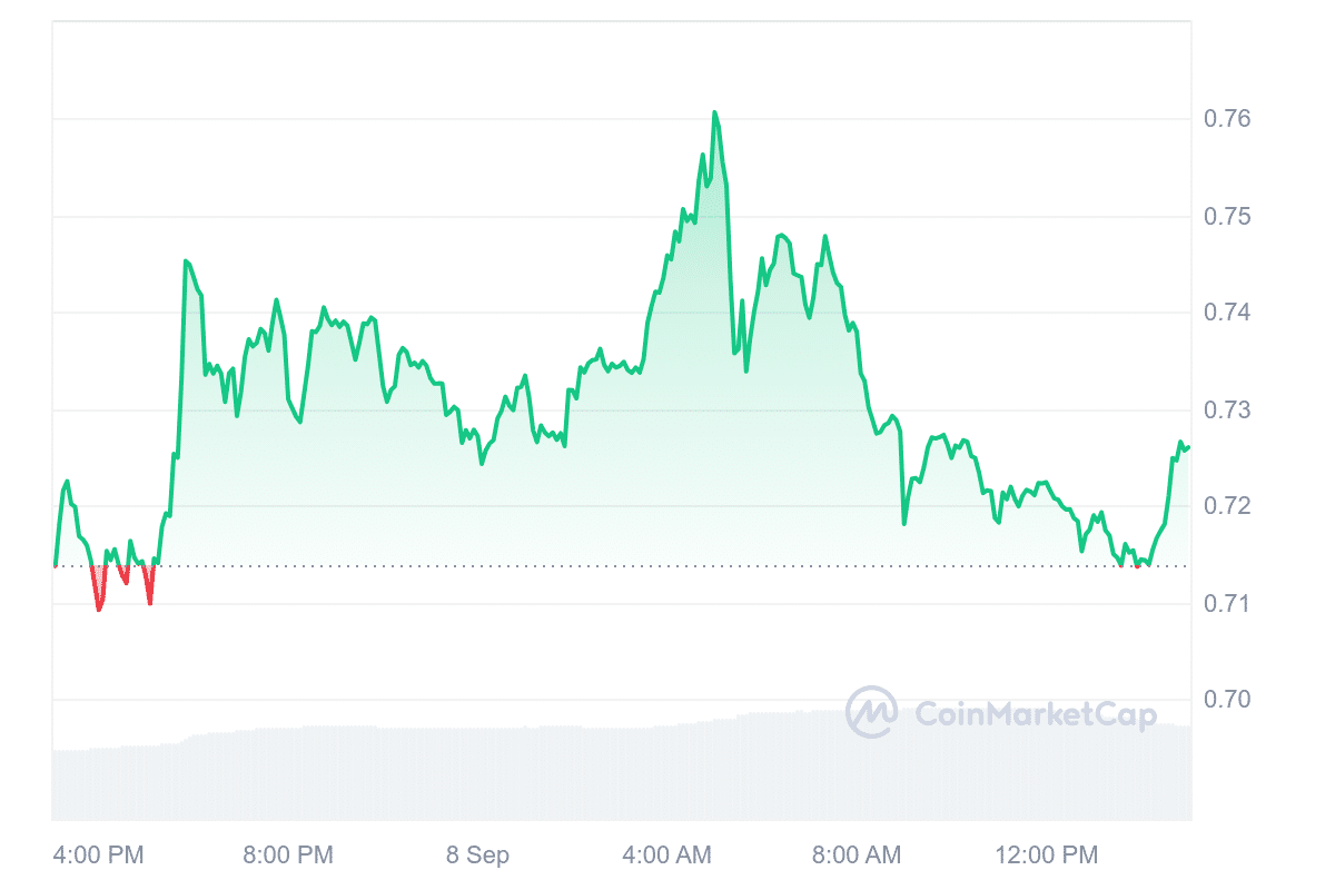 APE Price Chart