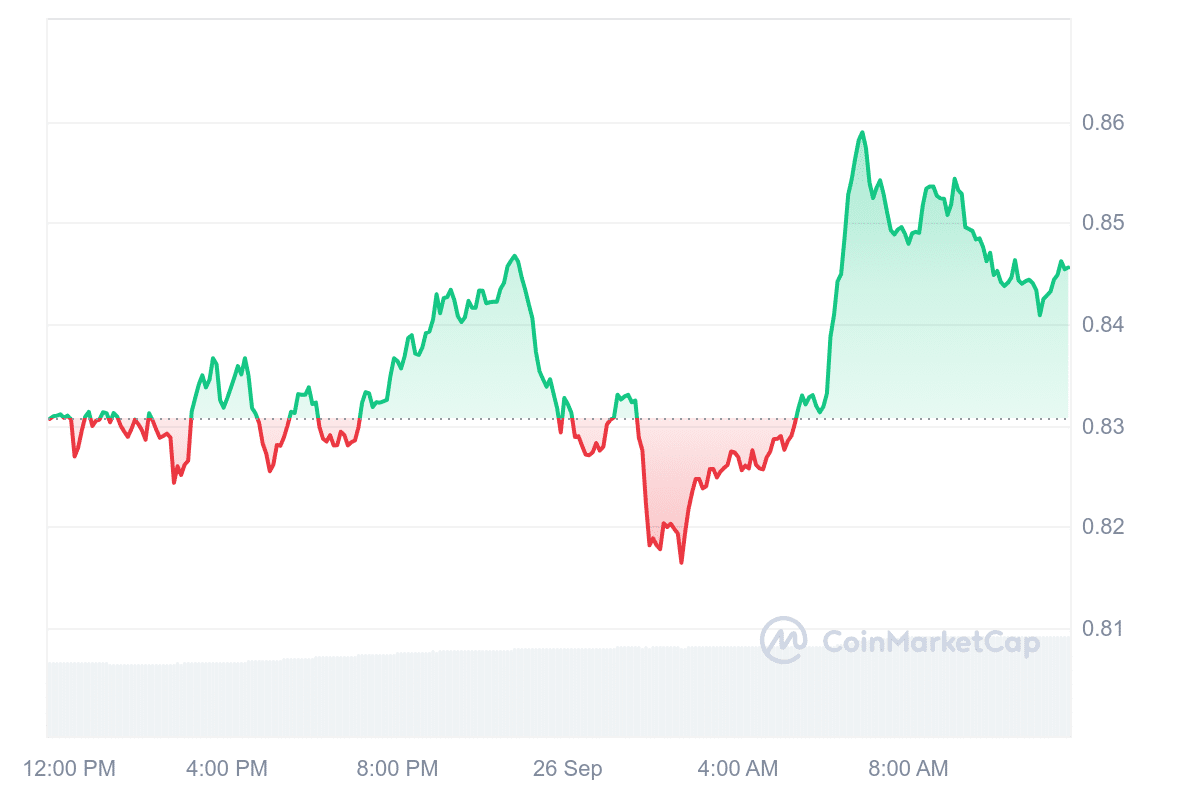 APE Price Chart