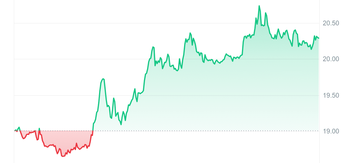 AR Price Chart