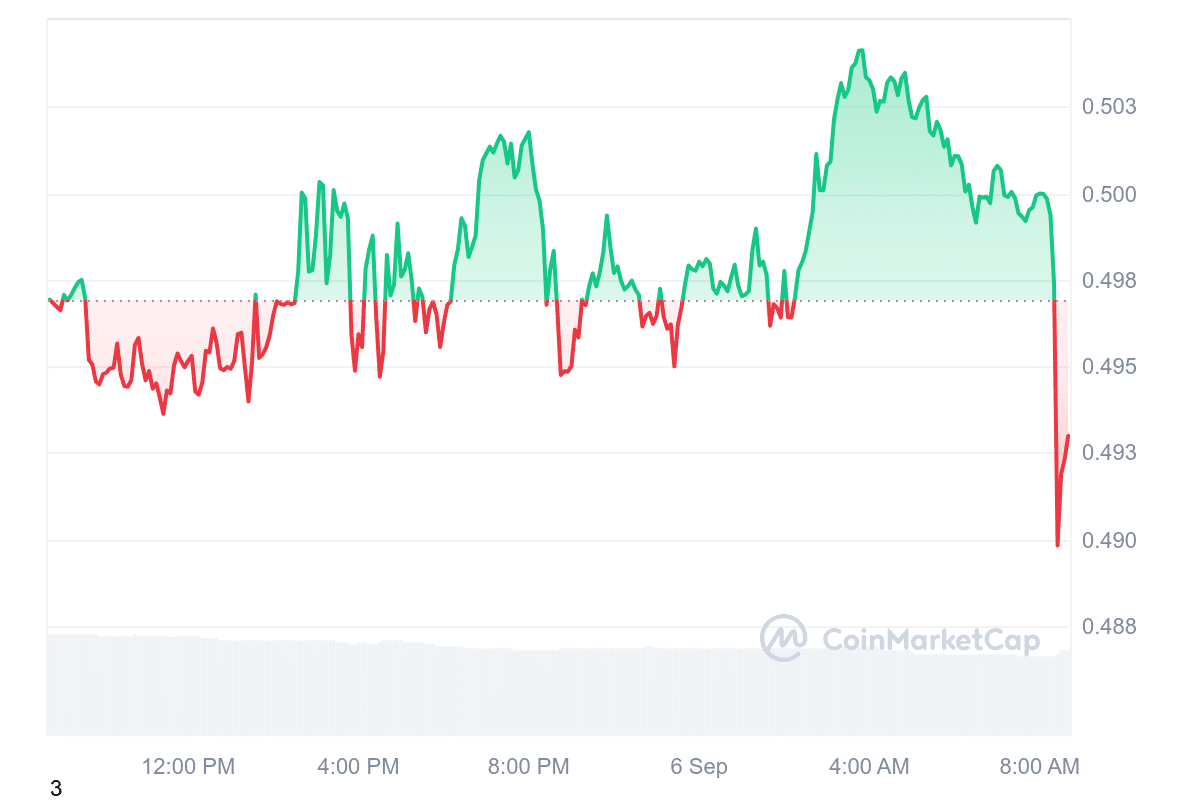 ARB Price Chart