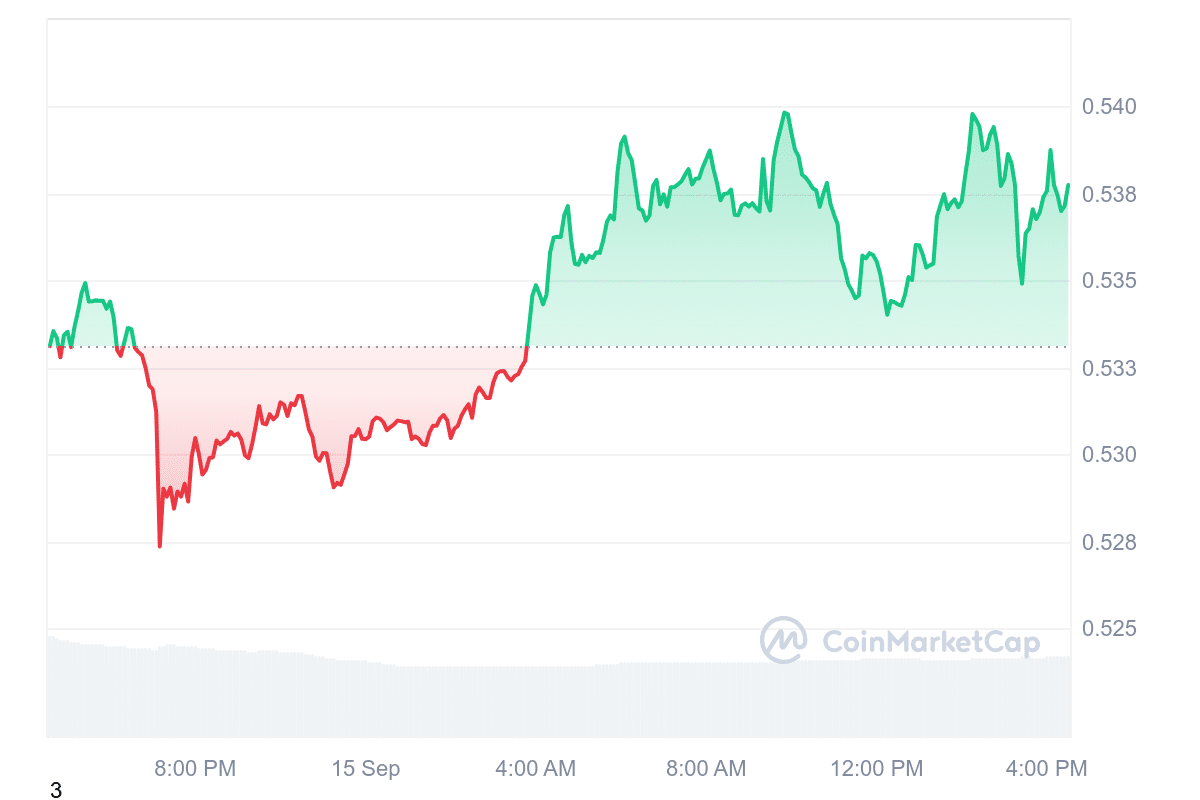 ARB Price Chart