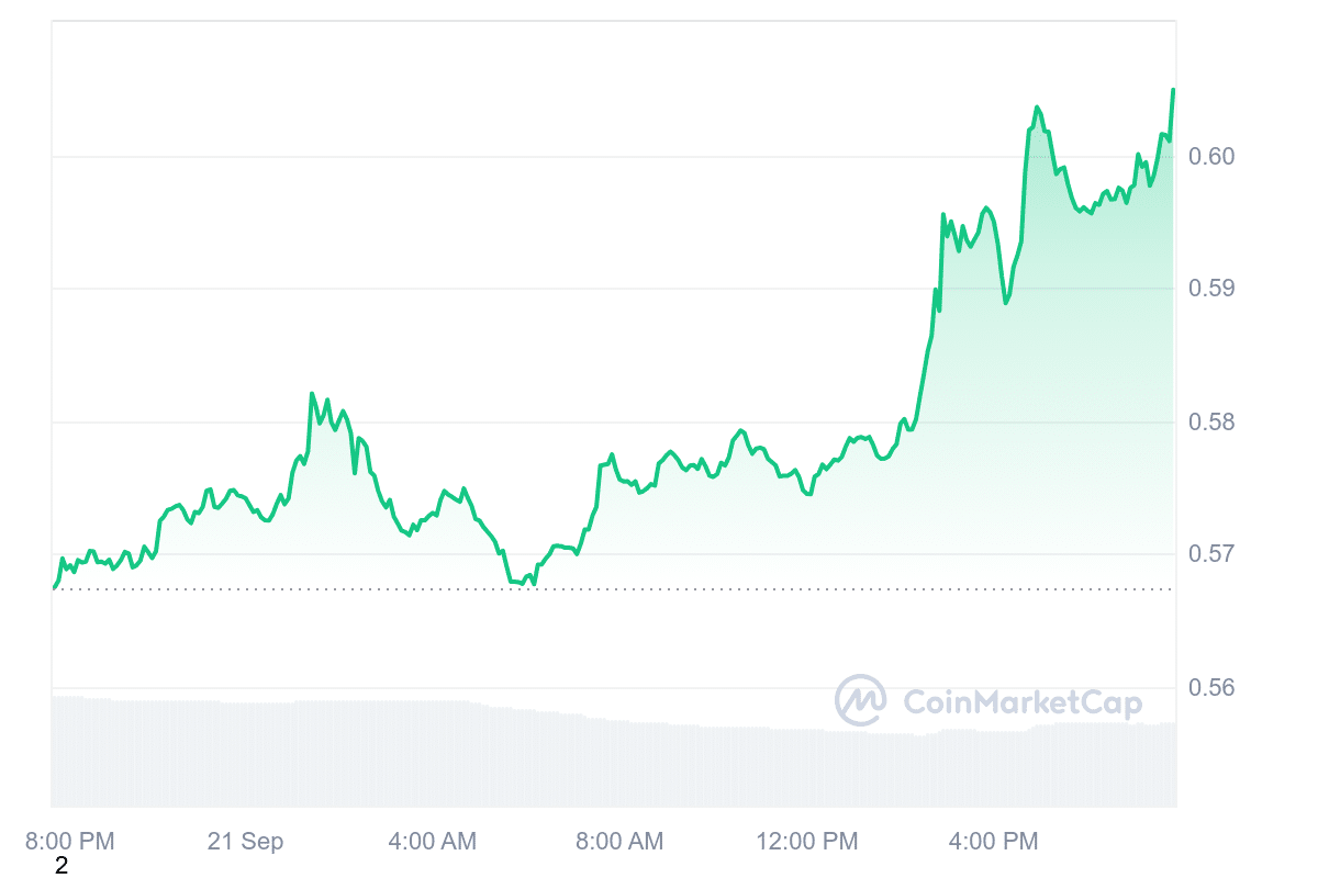 ARB Price Chart